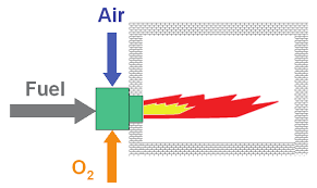 窑炉行业制氧机助燃应用