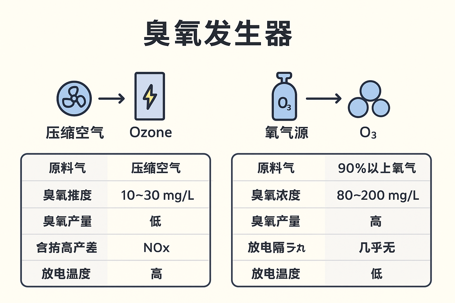 臭氧发生器空气源和氧气源的区别有哪些