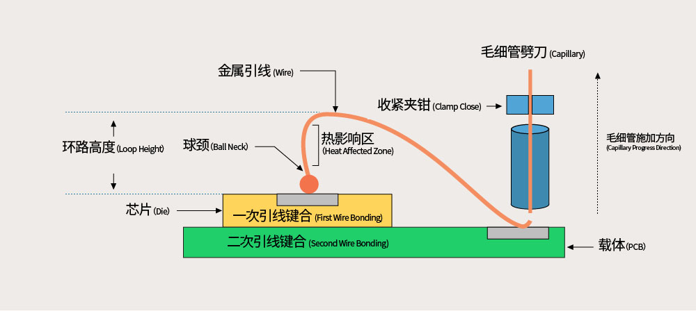为什么键合线工艺需要99.9995%纯度氮气？