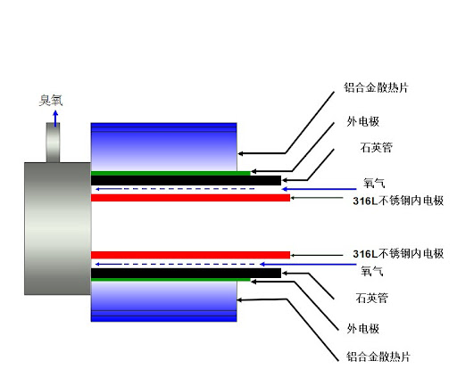 氧气源臭氧发生器氧气流量的选择指南