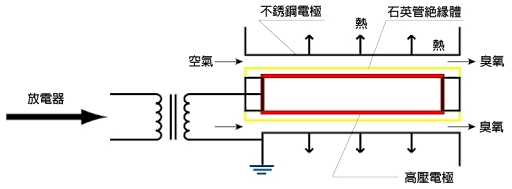 臭氧发生器的氧气源原理，为什么空气源臭氧浓度总是不够？