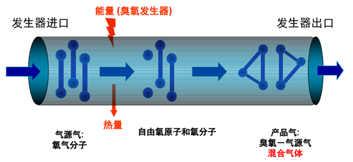 PSA制氧机与臭氧发生器的匹配逻辑，一文讲透！
